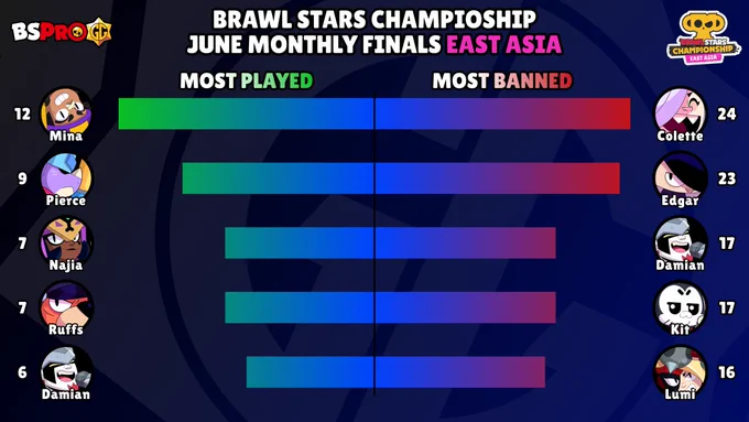 Most played and most banned brawlers in East Asia June Monthly Finals of the Brawl Stars Championship. Most played: Mina, Pierce, Najia, Ruffs, Damian; Most banned: Colette, Edgar, Damian, Lumi