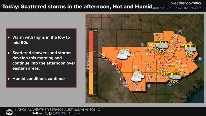 A weather graphic titled "Today: Scattered storms in the afternoon, Hot and Humid" from the National Weather Service Austin/San Antonio, updated June 14, 2026. The left panel lists bullet points detailing low-to-mid 90s temperatures, high humidity, and scattered afternoon storms in eastern areas. The right panel features a regional map showing high temperatures ranging from 88°F to 97°F, with graphics highlighting isolated to scattered thunderstorms across the eastern half of the area.