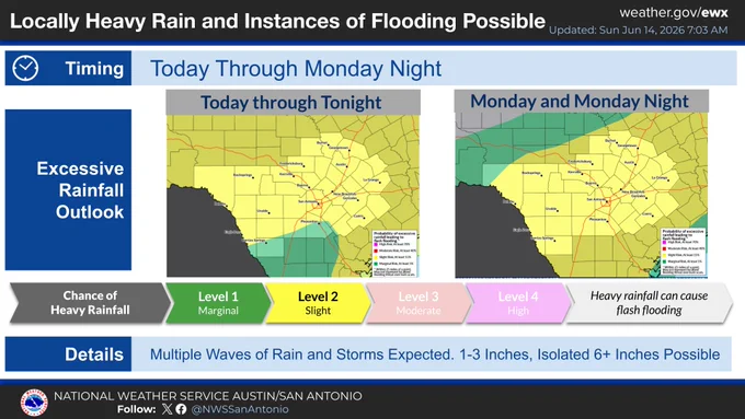 Graphic titled "Locally Heavy Rain and Instances of Flooding Possible," updated June 14, 2026. The slide features two maps outlining a Level 2 of 4 (Slight Risk) for flash flooding across the majority of the region—including Austin, San Antonio, and the Hill Country—covering both the "Today through Tonight" and "Monday and Monday Night" periods. Detail text at the bottom warns that multiple waves of rain and storms will bring 1 to 3 inches of rain, with isolated totals of 6 or more inches possible.