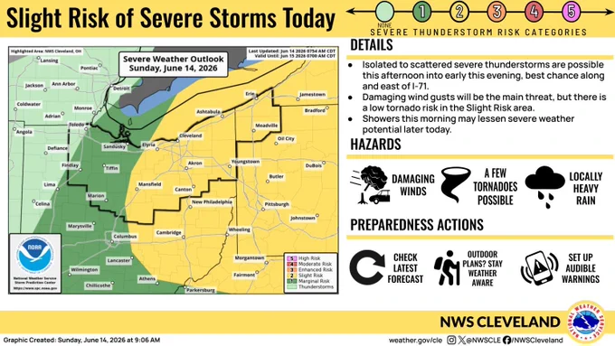 Graphic with today's severe weather outlook for the area on the left and details on the right.
Details: Isolated to scattered severe storms are possible this afternoon and early this evening, best chance along and east of I-71. Damaging wind gusts will be the main threat, but there is a low tornado risk in the Slight Risk area.
Showers this morning may lessen severe weather potential later today.

Hazards: Damaging winds, a few tornadoes possible, locally heavy rain

Preparedness Actions: Check the latest forecast, stay weather aware if you have outdoor plans, set up audible warnings