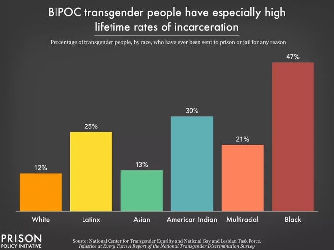 Graph showing that 47% of Black trans people have been sent to jail or prison