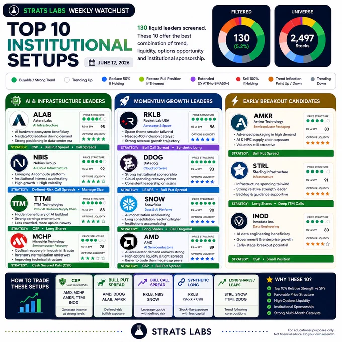 Weekly watchlist of top 10 institutional setups highlighting key stocks, strategies, and ratings in various sectors.