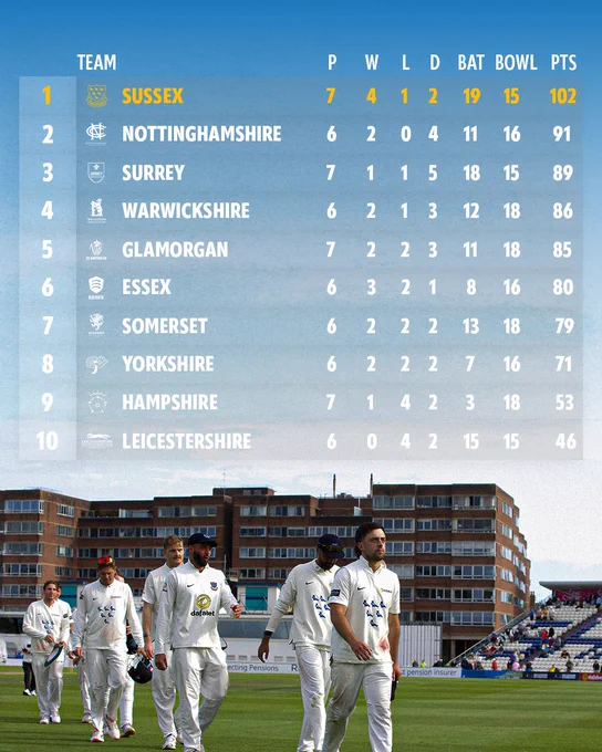 A graphic of the current County Championship Division One Table, with Sussex highlighted in yellow at the very top.