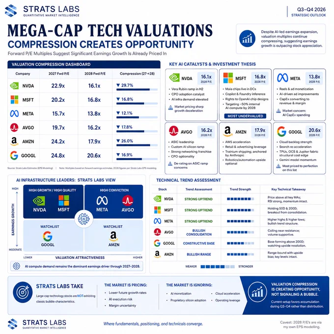 Valuation dashboard of major tech companies showing forward P/E estimates for 2028, illustrating investment opportunities in compressed valuations.