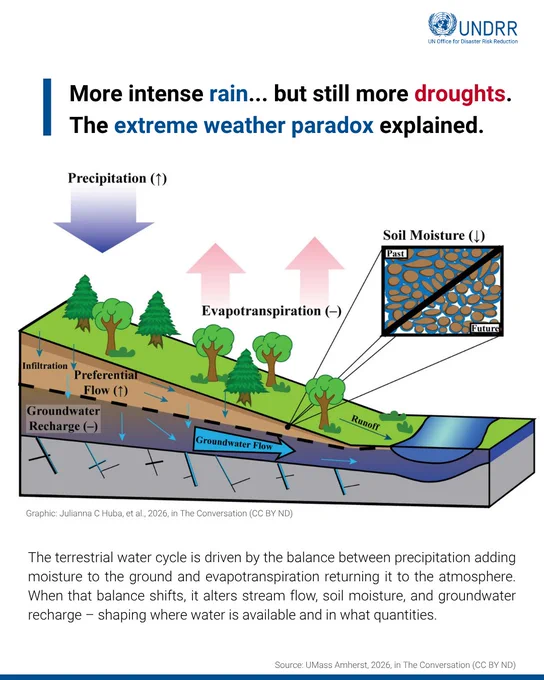 Diagram showing how increased precipitation and evapotranspiration affect soil moisture, groundwater flow, and runoff in the terrestrial water cycle.