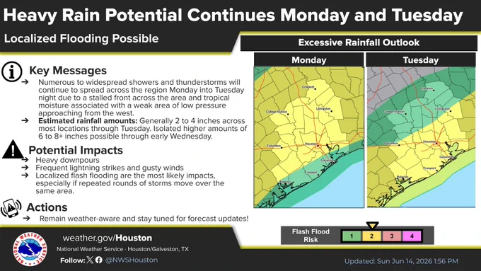 An infographic from the National Weather Service Houston/Galveston titled "Heavy Rain Potential Continues Monday and Tuesday," updated Sunday, June 14, 2026, at 1:19 PM.

Key Details:

Key Messages: Numerous to widespread showers and storms will continue Monday into Tuesday night due to a stalled front and tropical moisture. Estimated rainfall totals are generally 2–4 inches across most locations through Tuesday, with isolated higher amounts of 6–8  inches possible through early Wednesday.

Potential Impacts: Heavy downpours, frequent lightning, gusty winds, and localized flash flooding—especially if repeated rounds of storms move over the same area.

Actions: Remain weather-aware and stay tuned for updates.

Outlook Maps:
Two maps show the Excessive Rainfall Outlook for Monday and Tuesday. Both days indicate a level 2 Slight Risk (yellow) of flash flooding for a large portion of Southeast Texas, including Houston, Galveston, College Station, and Columbus.