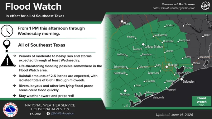An infographic from the National Weather Service Houston/Galveston titled "Flood Watch," updated June 14, 2026.

Key Details:

Timing: In effect from 1 PM this afternoon through Wednesday morning.

Location: All of Southeast Texas. A map on the right highlights the Flood Watch area in green, covering cities including Houston, College Station, Galveston, Katy, Conroe, and Liberty.

Impacts: * Periods of moderate to heavy rain and storms through at least Wednesday.

Life-threatening flooding is possible somewhere in the watch area.

Rainfall of 2–5 inches expected, with isolated totals of 6–8"  through midweek.

Rivers, bayous, and low-lying areas could flood quickly.

The graphic includes the NWS logo, the slogan "Turn around. Don’t drown," and a link to weather.gov/houston.