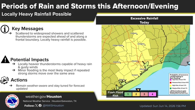 An infographic from the National Weather Service Houston/Galveston titled "Periods of Rain and Storms this Afternoon/Evening," updated Sunday, June 14, 2026, at 1:19 PM.

Key Details:

Key Messages: Scattered to widespread showers and thunderstorms are expected ahead of and along a frontal boundary. Locally heavy rainfall is possible.

Potential Impacts: Locally heavier thunderstorms capable of heavy rain and gusty winds. Minor flooding is the most likely impact if repeated strong storms move over the same area.

Actions: Remain weather-aware and stay tuned for forecast updates.

Map & Risk Level:
An "Excessive Rainfall Today" map shows Southeast Texas highlighted in yellow. A "Flash Flood Risk" scale at the bottom ranges from 1 to 4, with an arrow pointing to level 2, indicating a Slight Risk (at least 15%) probability of excessive rainfall leading to flash flooding. Cities in the risk zone include Houston, College Station, Galveston, and Freeport.