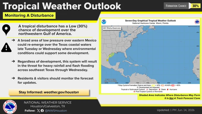 An infographic from the National Weather Service Houston/Galveston titled "Tropical Weather Outlook: Monitoring A Disturbance," updated June 14, 2026, at 1 PM. A banner highlights a "Formation Chance: 30%."

Key Details:

The Disturbance: A tropical disturbance has a Low (30%) chance of development over the northwestern Gulf of Mexico.

Movement: A broad area of low pressure over eastern Mexico could re-emerge over Texas coastal waters late Tuesday or Wednesday, where conditions could support some development.

Impacts: Regardless of development, this system brings a threat of heavy rainfall and flash flooding across Southeast Texas through Wednesday.

Actions: Residents and visitors should monitor the forecast for updates.

Map:
A Seven-Day Graphical Tropical Weather Outlook map from the National Hurricane Center highlights a yellow shaded area in the northwestern Gulf of Mexico off the Texas coast, indicating a low (<40%) formation chance. 
