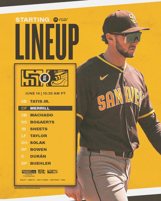 Padres Starting Lineup Graphic. The background of the graphic is gold and has a thin brown and white stripe outlining the top. Small text under the brown stripe reads “Motorola Starting Lineup”. Additional text on the left side of the graphic reads “Motorola Razr | Starting Lineup | June 14 | 10:35 AM PT | Padres at Orioles”. Underneath this text is today’s starting lineup: 2B Tatis Jr., CF Merrill, 3B Machado, SS Bogaerts, 1B Sheets, LF Taylor, DH Solak, RF Bowen, C Duran, SP Buehler. Below the starting lineup is the tune-in information: Padres.TV Presented by UC San Diego Health, 97.3 FM The Fan, La Poderosa 860 AM, MLB.TV, DIRECTV, Spectrum, Cox, AT&T U-Verse, Fubo. On the right side of the graphic, there is a photo of Jackson Merrill in the brown road uniform.