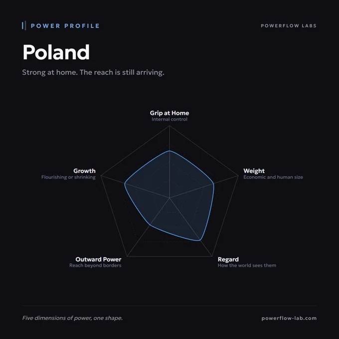 PowerFlow Power Profile card for Poland: five-axis radar showing strength at home with reach still arriving.