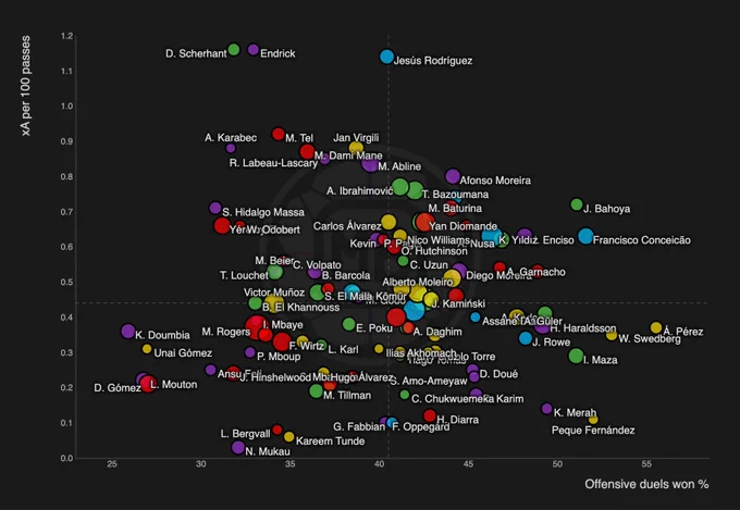 This is an automated tweet 🤖

Position, league, age and metrics were chosen randomly in the 2025/26 dataset.

Positions are determined via the player's average heat map.

Join the free trial for more leagues and tools!