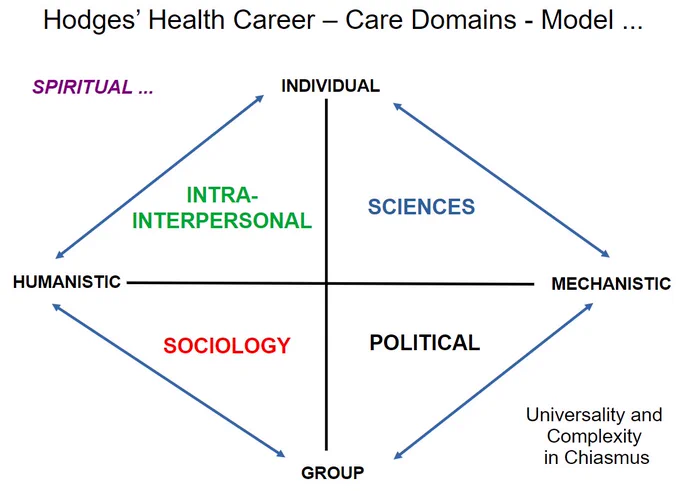 Hodges' Health Career - Care Domains - Model #h2cm
'Health Career' refers to 'Life chances'. 2 axes provide a structure that creates 4 care (knowledge) domains. Situated h2cm can facilitate: reflective practice, critical thinking, person-centredness, help bridge the theory-practice gap, assure integrated & holistic (parity of esteem) care. 
Template: https://docs.google.com/document/d/12LJ35izK1JQkkmOWUI0csoFtnynyWntgBmT4GAf5dVQ/edit?usp=sharing 
BLOG: Welcome to the QUAD April 2006 - ongoing
https://hodges-model.blogspot.com/
See sidebar for bibliography.
Consider relevance of the model to the politics of health and relationships between:
Patient (esp. in mental health) and law, prisons, policy, public safety, housing, economics. Public understanding of SCIENCE and Policy.

2022 paper:
Jones, Wirnitzer Hodges’ model: the SDGs and public health – universal health coverage demands a universal framework. BMJ Nutrition, Prevention & Health 2022;0:e000254. doi:10.1136/bmjnph-2021-000254