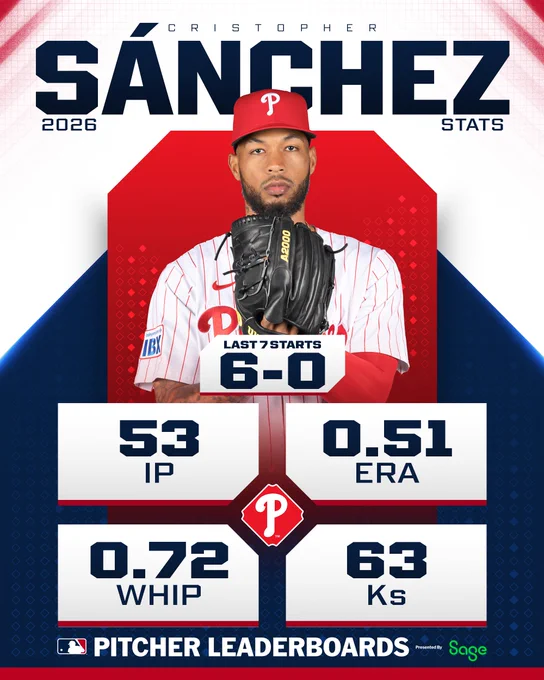 Cristopher Sánchez
2026 Stats

Last 7 Starts:
6-0 record
53 IP
0.51 ERA
0.72 WHIP
63 Ks

Pitcher Leaderboards, Presented by Sage