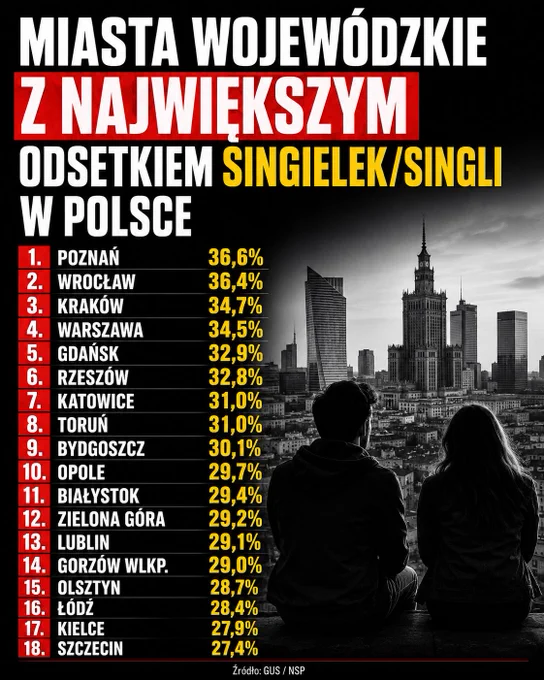 Pionowa grafika rankingowa w proporcjach 4:5 na czarnym tle. U góry znajduje się duży nagłówek: „Miasta wojewódzkie z największym odsetkiem singielek/singli w Polsce”. Poniżej widoczny jest ranking 18 miast wojewódzkich wraz z odsetkiem osób stanu wolnego. Pierwsze miejsca zajmują: 1. Poznań – 36,6%, 2. Wrocław – 36,4%, 3. Kraków – 34,7%. Dalej znajdują się m.in. Warszawa, Gdańsk i Rzeszów. Ranking zamyka Szczecin z wynikiem 27,4%. Po prawej stronie widoczna jest monochromatyczna panorama miasta oraz sylwetki kobiety i mężczyzny. Na dole umieszczono mały podpis źródłowy: „Źródło: GUS / NSP”.