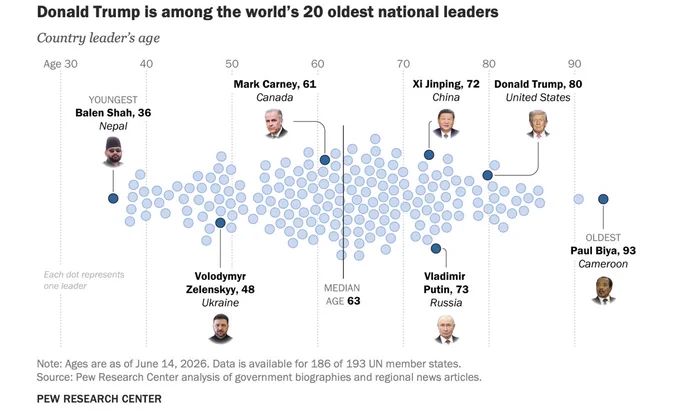 Bee swarm chart plotting the ages of 186 United Nations member states nations' leaders. 

Text reads:
Donald Trump is among the world's 20 oldest national leaders
Country leader's age
Youngest, Balen Shah, 36, Nepal.
Volodymyr Zelenskyy, 48, Ukraine
Mark Carney, 61, Canada
Median age: 63
Xi Jinping, 72, China
Vladimir Putin, 73, Russia 
Donald Trump, 80, United States
Oldest, Paul Biya, 93, Cameroon