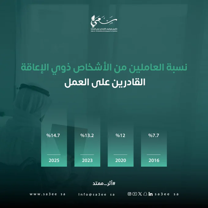 نسبة العاملين من الأشخاص ذوي الإعاقة القادرين على العمل

2025

.7

2023

.2

2020



2016

%7.7