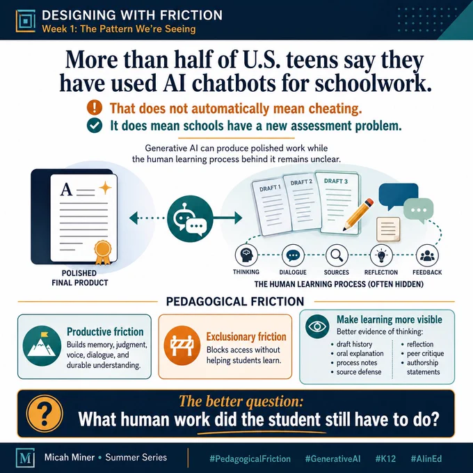 An educational infographic titled "Designing with Friction - Week 1: The Pattern We’re Seeing." The headline states: "More than half of U.S. teens say they have used AI chatbots for schoolwork. That does not automatically mean cheating; it does mean schools have a new assessment problem." A central diagram shows how generative AI can bypass the "hidden" human learning process (drafting, thinking, dialogue, reflection). Below this, the "Pedagogical Friction" framework contrasts "Productive Friction" (which builds memory, judgment, and voice) with "Exclusionary Friction" (which blocks access). It lists ways to make learning visible, such as draft history, oral explanations, and process notes. The footer displays the core prompt: "The better question: What human work did the student still have to do?" and includes Micah Miner's branding with the hashtags #PedagogicalFriction, #GenerativeAI, #K12, and #AIinEd.