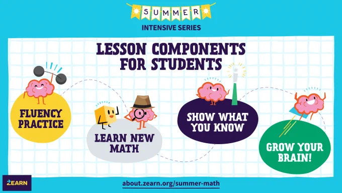 This image is a colorful advertisement for Zearn's "Summer Intensive Series" with a grid background. It features four cartoon representations of learning components: "Fluency Practice," "Learn New Math," "Show What You Know," and "Grow Your Brain!" Each component has a corresponding cartoon character or symbol. The Zearn logo is at the bottom left corner, and a website link "about.zearn.org/summer-math" is at the bottom.