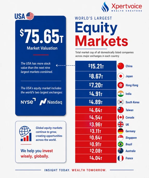 US market Cap vs World