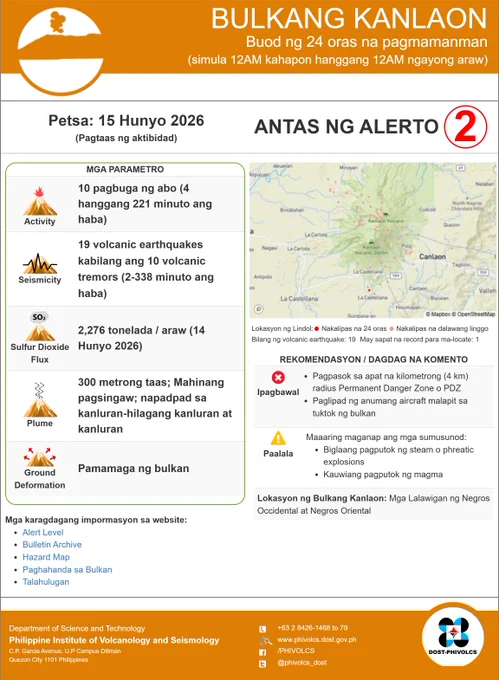 Volcano: Kanlaon
Alert Level: 2
Status Alert Level: Pagtaas ng aktibidad 
Activity: 10 pagbuga ng abo (4 hanggang 221 minuto ang haba) 
Volcanic Earthquake: 19 volcanic earthquakes kabilang ang 10 volcanic tremors (2-338 minuto ang haba) 
Sulfur Dioxide Flux(SO2): 2,276 tonelada / araw (14 Hunyo 2026) 
Plume (Steaming): 300 metrong taas; Mahinang pagsingaw; napadpad sa kanluran-hilagang kanluran at kanluran 
Ground Deformation: Pamamaga ng bulkan