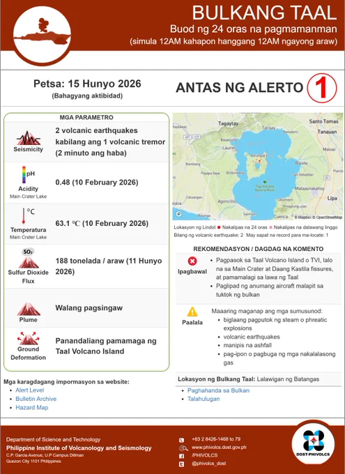 Volcano: Taal
Alert Level: 1
Status Alert Level: Bahagyang aktibidad 
Volcanic Earthquake: 2 volcanic earthquakes kabilang ang 1 volcanic tremor (2 minuto ang haba) 
Sulfur Dioxide Flux(SO2): 188 tonelada / araw (11 Hunyo 2026) 
pH: 0.48 (10 February 2026) 
Temperature: 63.1 ℃ (10 February 2026) 
Plume (Steaming): Walang pagsingaw 
Ground Deformation: Panandaliang pamamaga ng Taal Volcano Island