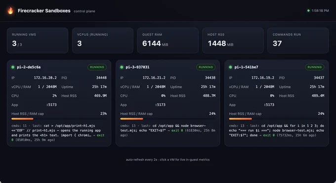 Firecracker sandboxes dashboard: Three running pi sandbox vms with their stats showing