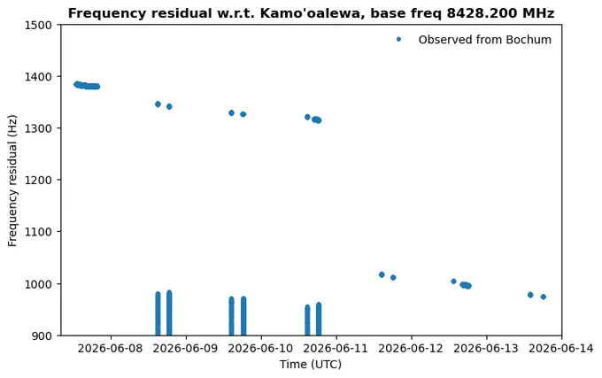 Graph showing time on x axis (7 June to 14 June 2026), frequency on y axis (900 to 1500Hz). The data shows a jump on 11 June. Graph title: "Frequency residual w.r.t. Kamo'oalewa, base freq 8428.200 MHz).