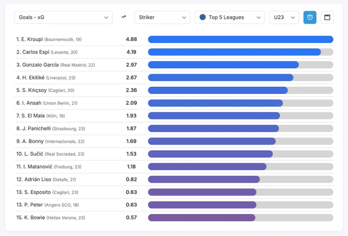 This is an automated tweet 🤖

Position, league, age and metrics were chosen randomly in the 2025/26 dataset.

Player age and team refer to their age and team during the season.

Positions are determined via the player's average heat map.

Join the free trial for more leagues and tools!