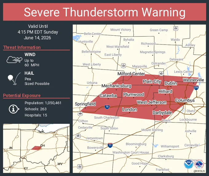 This graphic displays a severe thunderstorm warning plotted on a map. The warning is in effect until 4:15 PM EDT. The warning includes Columbus OH, Springfield OH and Dublin OH.  This warning is for Southeastern Champaign County in west central Ohio, Western Franklin County in central Ohio, Southwestern Delaware County in central Ohio, Northeastern Clark County in west central Ohio, Southern Union County in central Ohio and Madison County in central Ohio. The threats associated with this warning are wind gusts up to 60 MPH and pea sized hail. There are 1,050,461 people in the warning along with 263 schools and 15 hospitals.