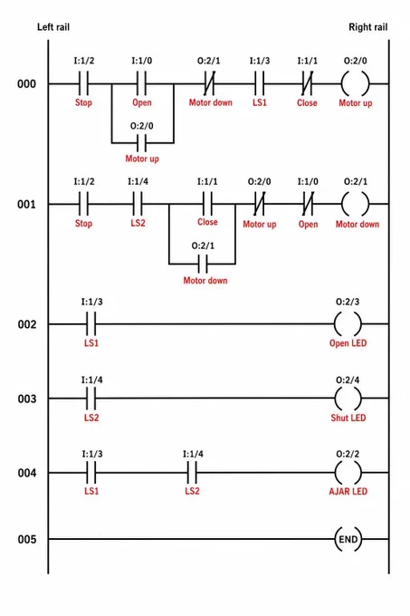 **PLC Ladder Logic Programming Schematic for Motor Control**
The technical reference guide in 5550.png outlines a PLC ladder logic program designed for directional motor control, typically used in automated garage doors or gates. It details the sequential programming rungs between the left and right power rails, tracking inputs like Open/Close push buttons and limit switches (LS1, LS2) to dictate bidirectional motor outputs and status indicator LEDs.