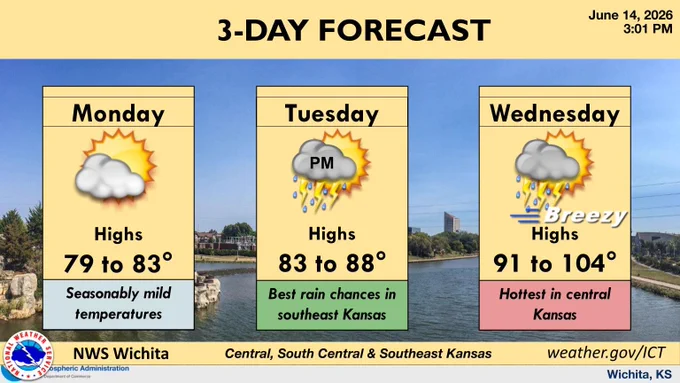 Graphic showing partly cloudy skies and highs near 80 on Monday, then highs in the mid to upper 80s on Tuesday with PM storm chances in southeast Kansas. Breezy winds and highs in the 90s and low 100s are expected on Wednesday with more chances for showers and storms.