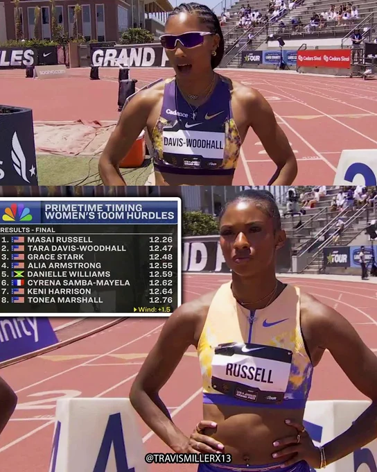 🇺🇸Masai Russell 12.26 meet record in LA Grand Prix 100mH! 🙌

Olympic long jump champion 🇺🇸Tara Davis-Woodhall 12.47 PB in second!