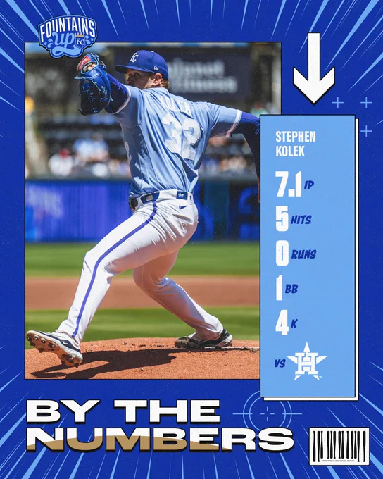 Stephen Kolek's pitching line for June 14 vs. the Houston Astros:
7.1 innings pitched, 5 hits, 0 runs, 1 walk, 4 strikeouts.

Pictured:
Stephen Kolek mid-pitching delivery at Kauffman Stadium. (Photo by Jason Hanna/Kansas City Royals)