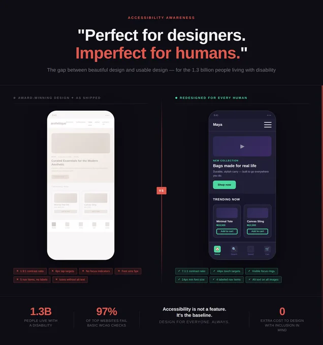 A split-screen poster comparing two mobile app designs. Left side shows a "trendy" inaccessible UI with low contrast, tiny 5px fonts, and unlabeled navigation — marked with red failure badges. Right side shows the same app redesigned for accessibility: high contrast dark mode, large text, clear buttons, and labeled icons — marked with green pass badges. Headline reads: "Perfect for designers. Imperfect for humans." Bottom stats: 1.3 billion people live with a disability. 97% of top websites fail basic WCAG checks. Accessibility is not a feature, it's the baseline.