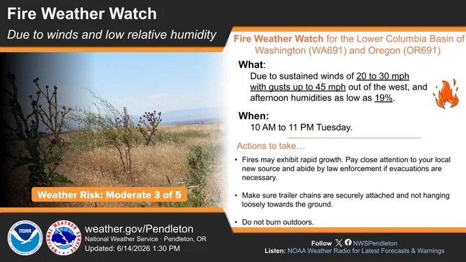 A Fire Weather Watch has been issued for the Lower Columbia Basin of Washington (WA691) and Oregon (OR691) Tuesday morning through Tuesday evening for high winds and low relative humidity. West winds of 20-30 mph with gusts of up to 45 mph and afternoon humidities as low as 19% are expected.