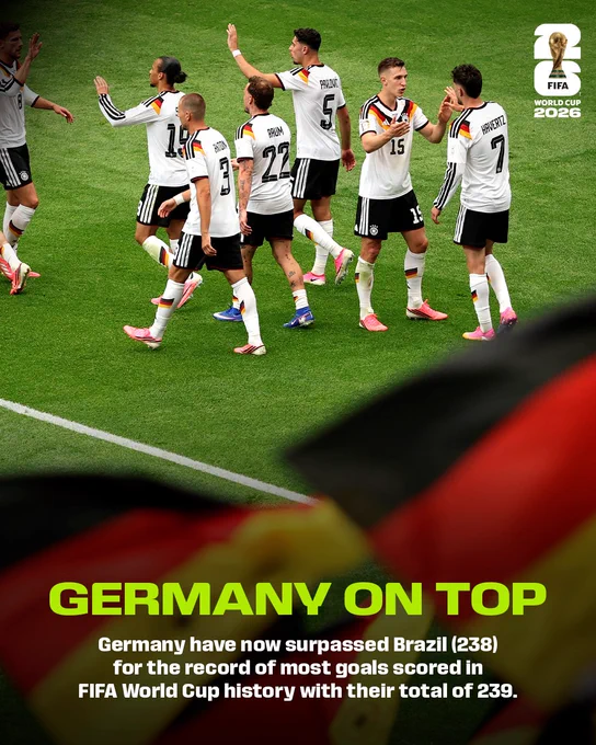 Graphic with text saying: Germany on top - Germany have now surpassed Brazil (238) for the record of most goals scored in FIFA World Cup history with their total of 239.