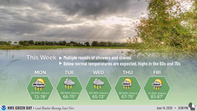 Background photo is a lake under cloudy skies. There is text describing the expected weather this week with a forecast from Monday through Friday indicated sky cover/weather, high temperatures and probabilities of rain. 