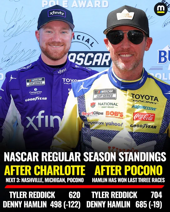 After Charlotte, Tyler Reddick held a 122 point lead over Denny Hamlin in the NASCAR Cup Series regular season standings.

Then Denny Hamlin won the next three races: Nashville, Michigan and Pocono. Hamlin is now just 19 points behind Reddick in the standings.