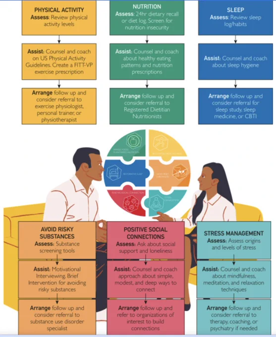 One of the figures from our paper in Mayo Clinic Proceedings on Lifestyle Medicine and Maximizing Impact.