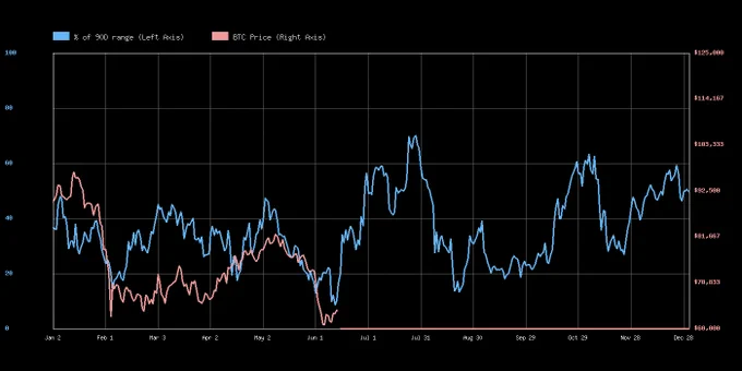 Sunwave BTC seasonal momentum prediction chart for June 14, 2026. The price of BTC is represented as a pink line, with the predicted price of BTC as a percentage of the 90-day trading range is in blue.