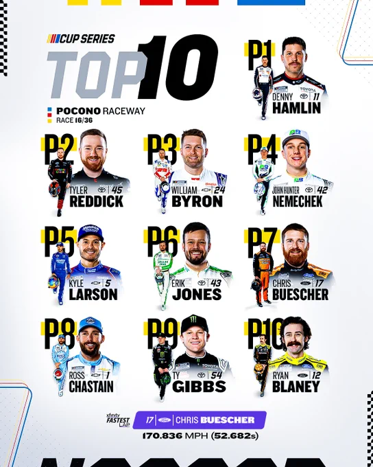 Top 10 at Pocono: Hamlin, Reddick, Byron, Nemechek, Larson, Jones, Buescher, Chastain, Gibbs, Blaney.