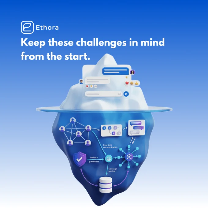A 3D illustration of an iceberg floating in water against a blue gradient background. Above the surface, the visible tip of the iceberg displays a simple chat interface with message bubbles, reactions, user avatars, and a text input field, representing the user-facing messaging experience. Below the waterline, the much larger hidden portion reveals the complex infrastructure that powers messaging apps, including network nodes, workflow automation, message routing, real-time communication, delivery guarantees, security layers, data storage, and scalable distributed systems. Large text at the top reads, “Keep these challenges in mind from the start,” alongside the Ethora logo.