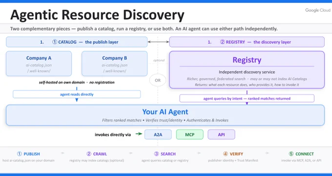 This architectural diagram titled "Agentic Resource Discovery" illustrates two parallel paths for an AI agent to find resources: a direct "Catalog" layer where companies self-host discovery files and a centralized "Registry" discovery service. The AI agent searches these sources, then verifies and connects to resources via A2A, MCP, or API protocols. A five-step process flow at the bottom summarizes the workflow: 1) Publish, 2) Crawl, 3) Search, 4) Verify, and 5) Connect.
