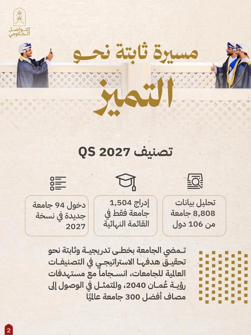مسيرة ثابتة نحو التميز
نصنيف QS 2027
تحليل بيانات 8,808 جامعة من 106 دول

إدراج 1,504 جامعة فقط في القائمة النهائية

إضافة 94 جامعة جديدة في نسخة 2027

تمضي الجامعة بخطى تدريجية وثابتة نحو تحقيق هدفها الاستراتيجي في التصنيفات العالمية للجامعات، انسجاماً مع مستهدفات رؤية عُمان 2040، والمتمثل في الوصول إلى مصاف أفضل 300 جامعة عالميًا.