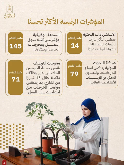 المؤشرات الرئيسة الأكثر تحسناالاستشهادات البحثية       مقدار التقدم 14
يعكس التأثير المتزايد للأبحاث العلمية التي تنشرها الجامعة عالميًا.

السمعة الوظيفية                        مقدار التقدم 145
مؤشر على ثقة سوق العمل بمخرجات الجامعة وكفاءتهم.

شبكة البحوث الدولية                   مقدار التقدم 79
يعكس اتساع الشراكات والتعاون البحثي مع المؤسسات الأكاديمية العالمية.

مخرجات التوظيف                       مقدار التقدم 71
يقيس نسبة الخريجين الحاصلين على وظائف دائمة خلال 15 شهرًا من التخرج، بما يعكس مواءمة المخرجات مع احتياجات سوق العمل.