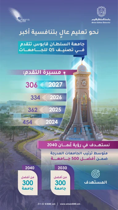 نحو تعليم عالٍ بتنافسية أكبر 

جامعة السلطان قابوس تتقدم في تصنيف QSللجامعات 




-	مسيرة التقدم:
٢٠٢٤= ٤٥٤ 
٢٠٢٥ = ٣٦٢ 
٢٠٢٦= ٣٣٤ 
٢٠٢٧ = ٣٠٦


-	نستهدف في رؤية عُمان ٢٠٤٠

متوسط ترتيب الجامعات المدرجة ضمن أفضل ٥٠٠ جامعة 


مستهدف ٢٠٣٠                              مستهدف ٢٠٤٠ 

من أفضل ٣٠٠ جامعة