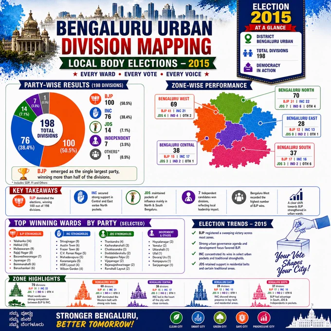 From Congress dominance in 2001 to BJP's emergence in 2010 and continued leadership in 2015, this analysis reveals how Bengaluru's evolving cityscape reshaped electoral outcomes and political competition.